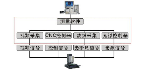 影像儀測控系統(tǒng)