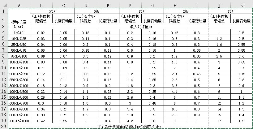 塊規(guī)等級(jí)及允許誤差